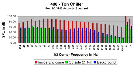 400-Ton Chiller Remediation