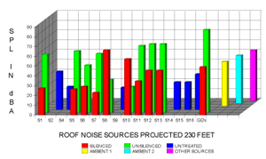 Roof Noise Sources Projected Chart